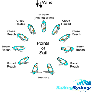 Points of sail: wind directions | Sailing Sydney's blog